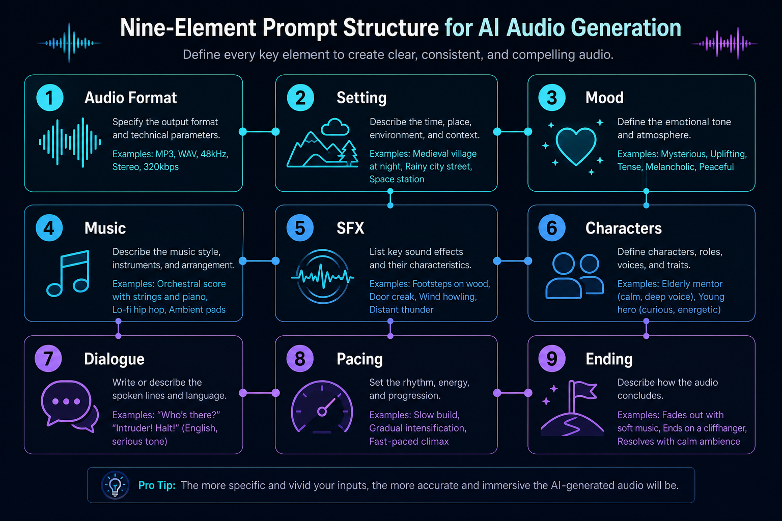 Diagram of the nine Seed Audio 1.0 prompt elements: format, setting, mood, music, SFX, characters, dialogue, pacing and ending.